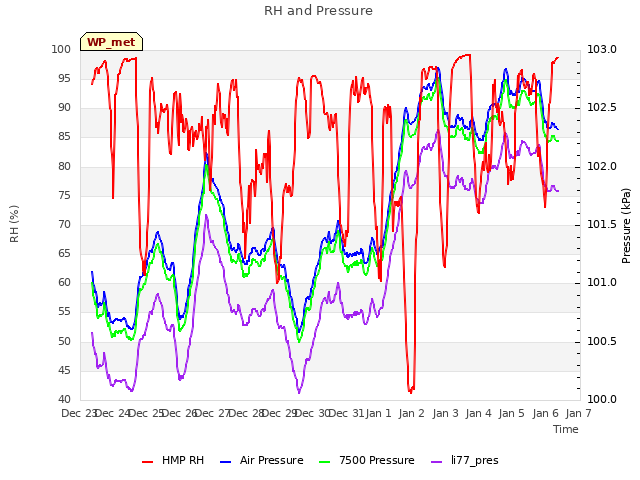 plot of RH and Pressure