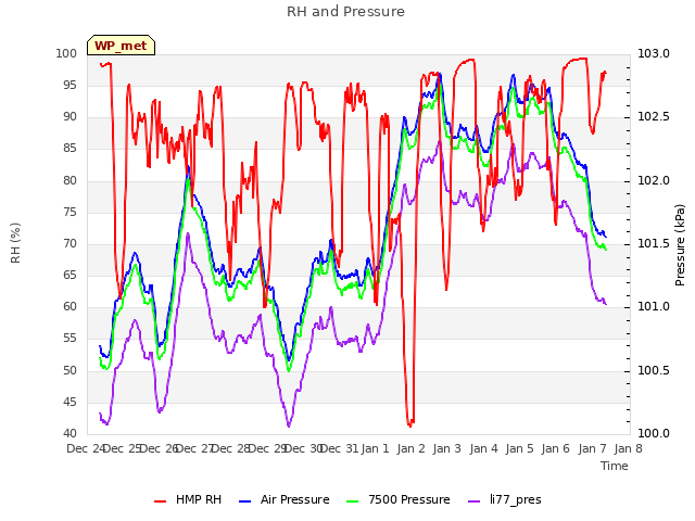 plot of RH and Pressure