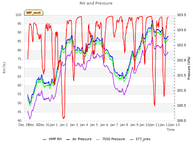 plot of RH and Pressure