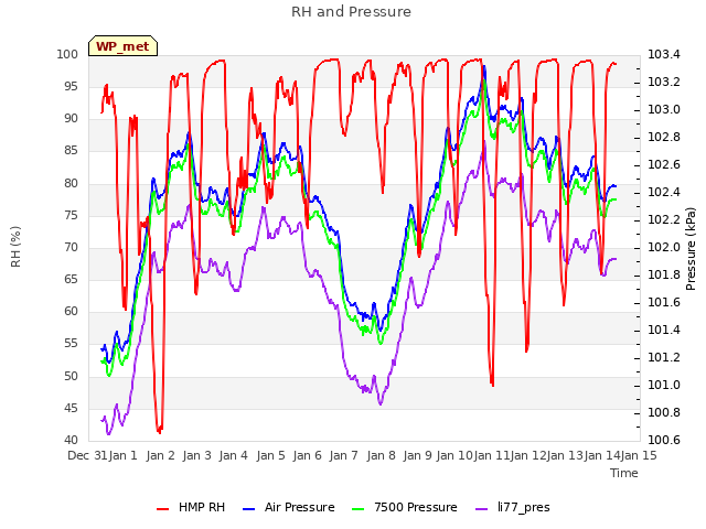 plot of RH and Pressure