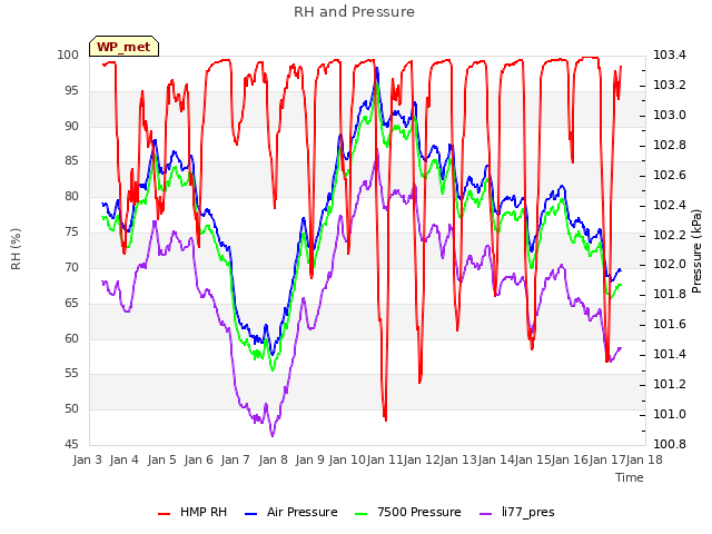 plot of RH and Pressure
