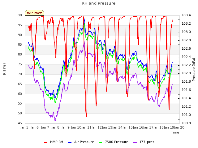 plot of RH and Pressure