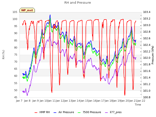 plot of RH and Pressure