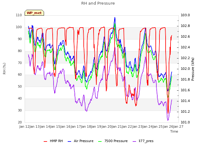 plot of RH and Pressure