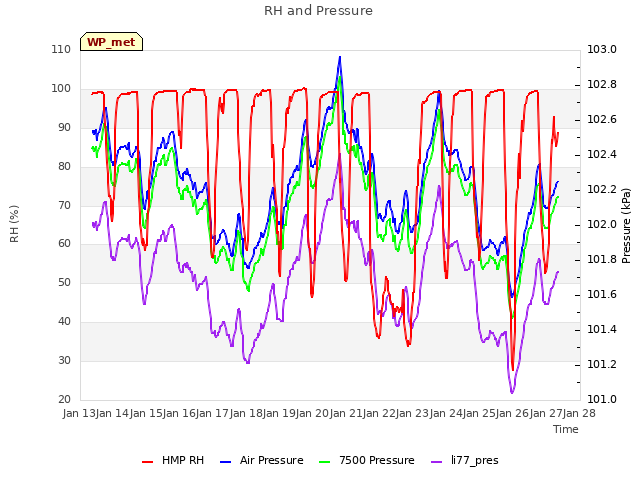 plot of RH and Pressure