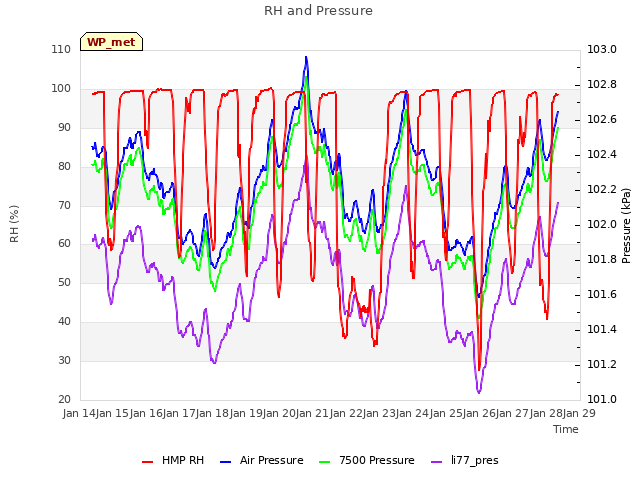 plot of RH and Pressure