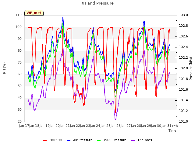 plot of RH and Pressure