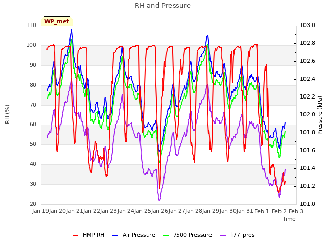 plot of RH and Pressure