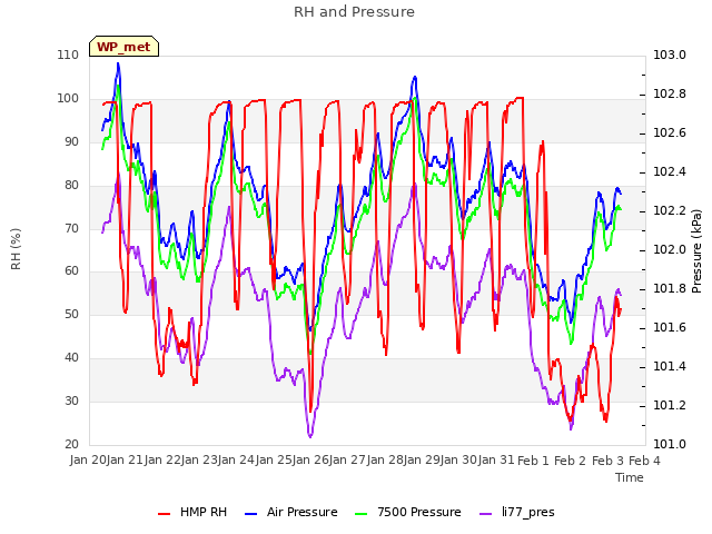 plot of RH and Pressure