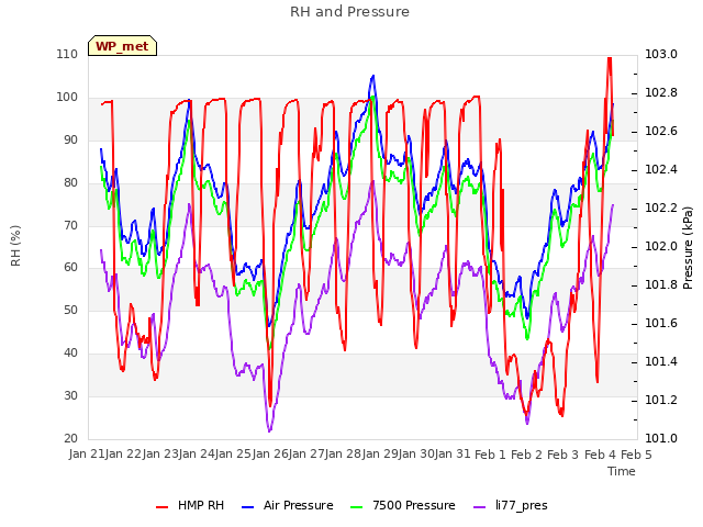 plot of RH and Pressure