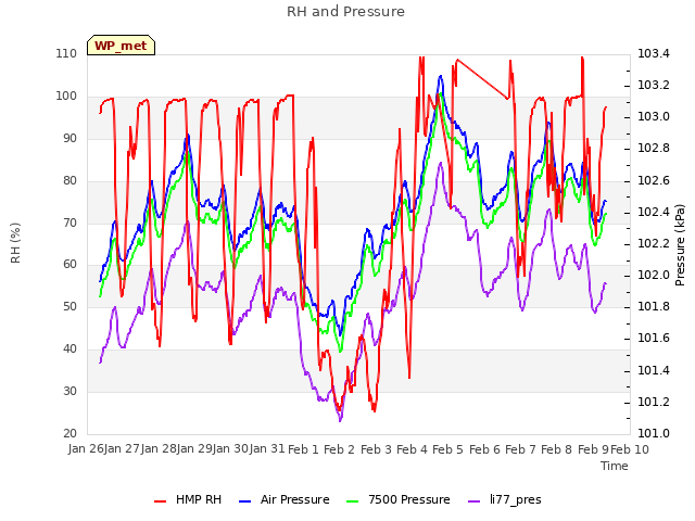 plot of RH and Pressure