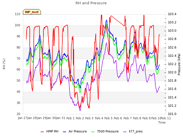 plot of RH and Pressure