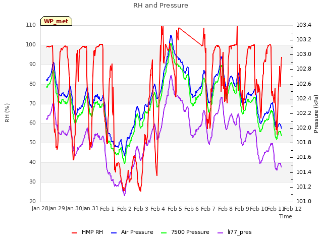 plot of RH and Pressure