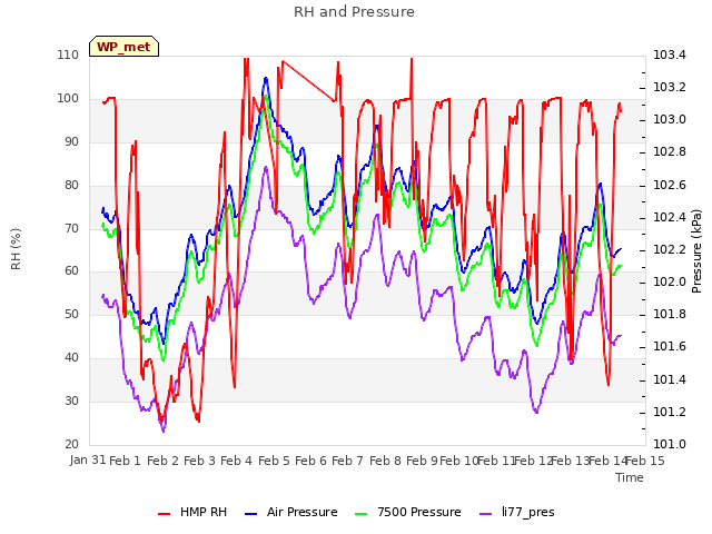plot of RH and Pressure