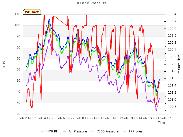 plot of RH and Pressure