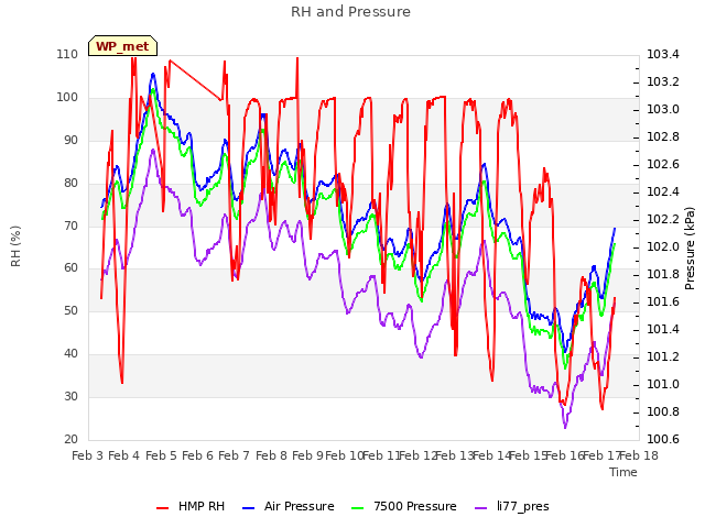 plot of RH and Pressure