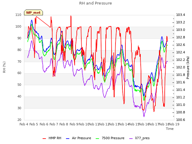 plot of RH and Pressure