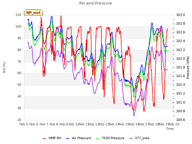 plot of RH and Pressure