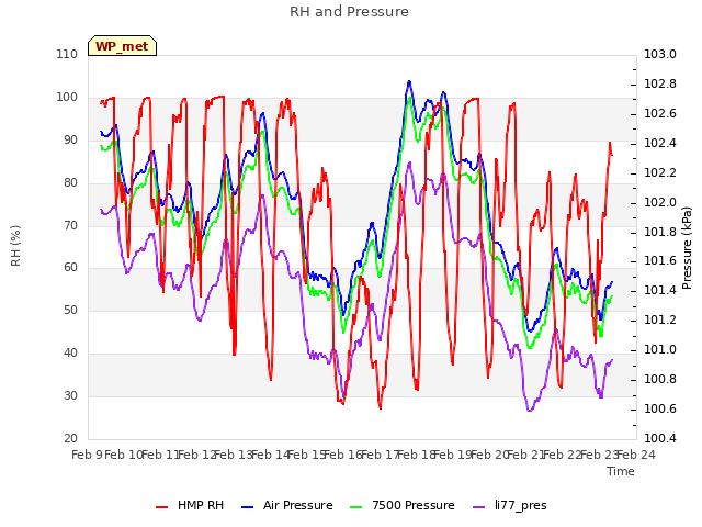 plot of RH and Pressure