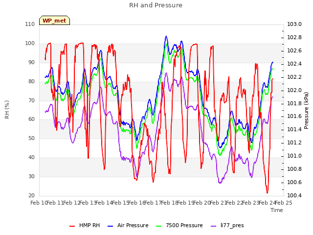 plot of RH and Pressure
