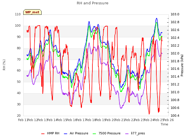 plot of RH and Pressure