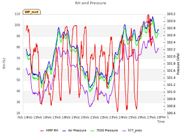 plot of RH and Pressure