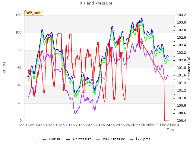 plot of RH and Pressure