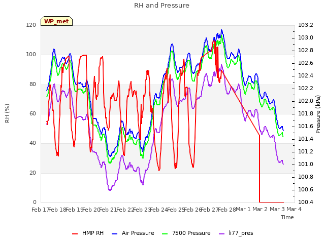 plot of RH and Pressure