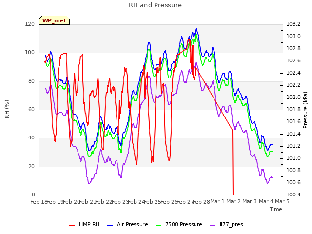 plot of RH and Pressure