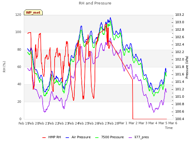 plot of RH and Pressure