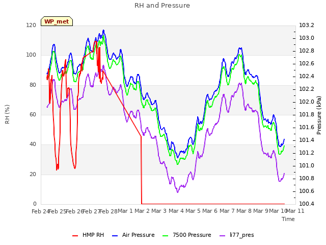 plot of RH and Pressure