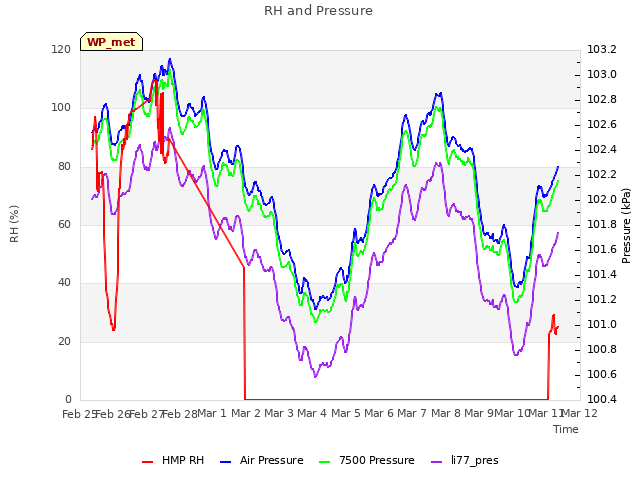 plot of RH and Pressure