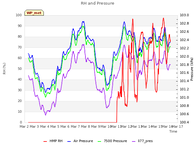 plot of RH and Pressure