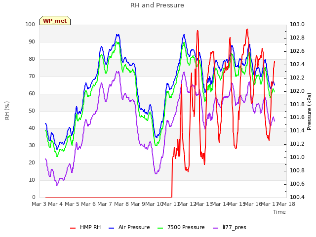 plot of RH and Pressure