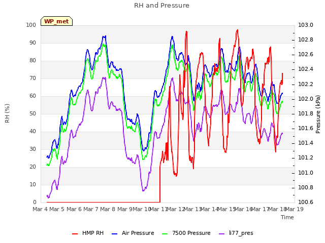 plot of RH and Pressure