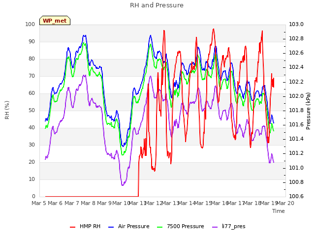 plot of RH and Pressure