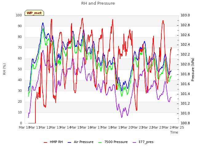 plot of RH and Pressure