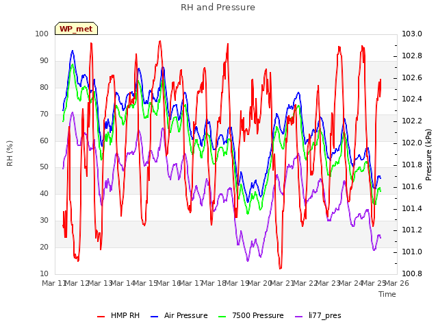 plot of RH and Pressure