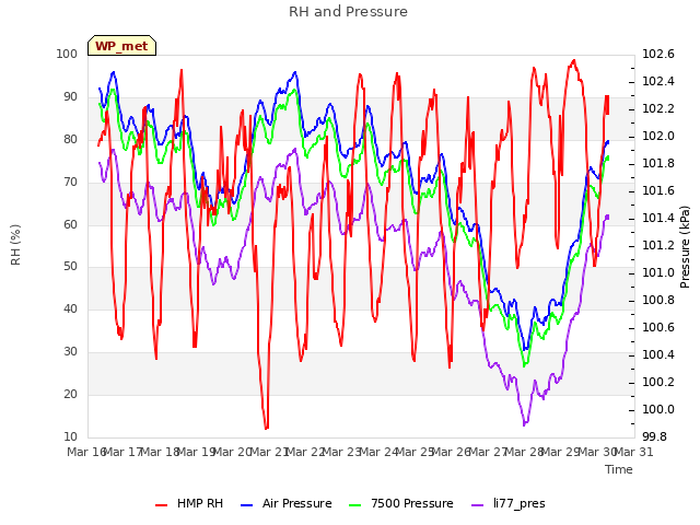 plot of RH and Pressure