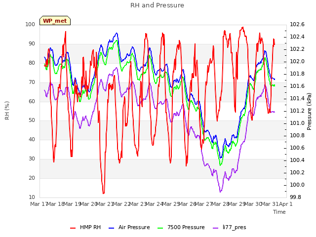 plot of RH and Pressure