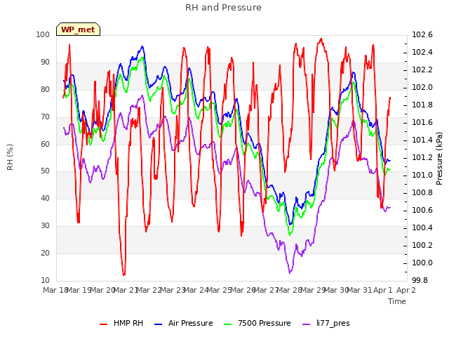 plot of RH and Pressure