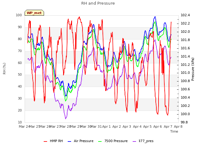 plot of RH and Pressure