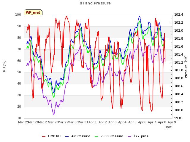 plot of RH and Pressure