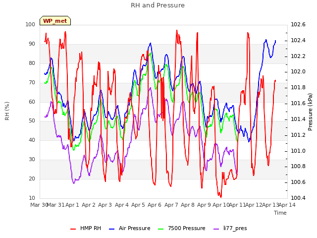 plot of RH and Pressure