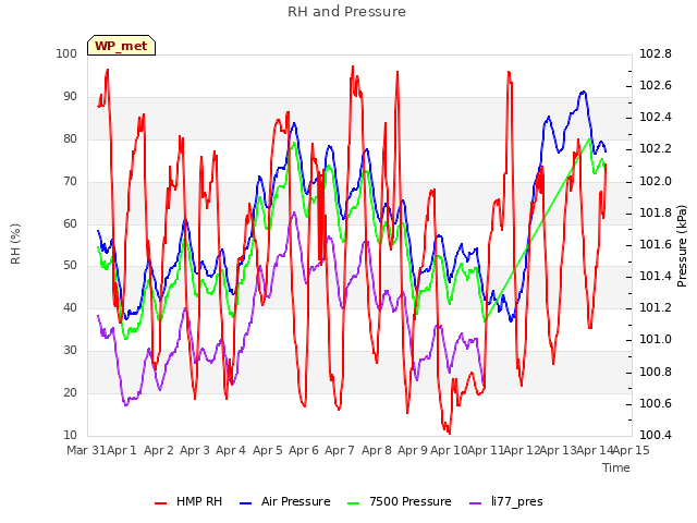 plot of RH and Pressure