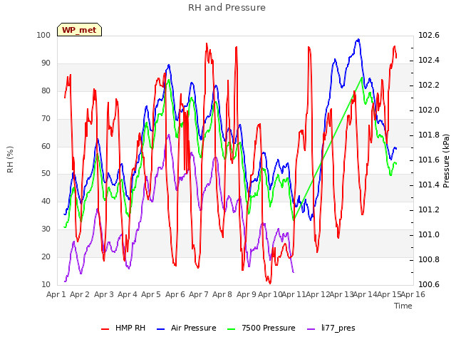 plot of RH and Pressure