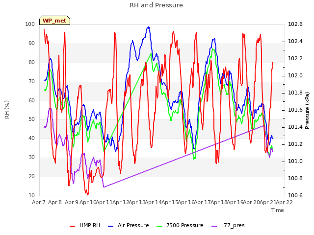 plot of RH and Pressure