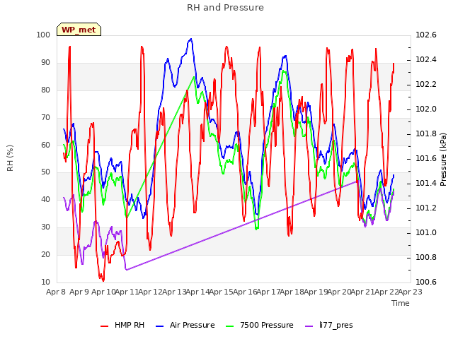 plot of RH and Pressure