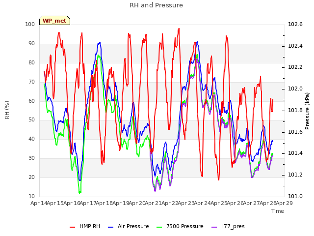 plot of RH and Pressure