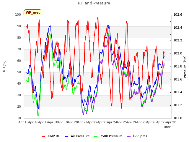 plot of RH and Pressure